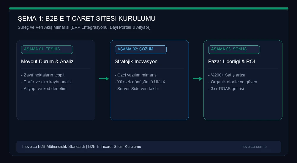 B2B E-Ticaret Sitesi Nasıl Kurulur? ERP Entegrasyonu, Bayi Portalı ve Altyapı Rehberi Stratejik Süreç ve Veri Akış Mimarisi
