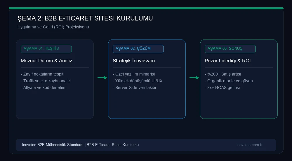B2B E-Ticaret Sitesi Nasıl Kurulur? ERP Entegrasyonu, Bayi Portalı ve Altyapı Rehberi Büyüme ve Yatırım Getirisi Modeli