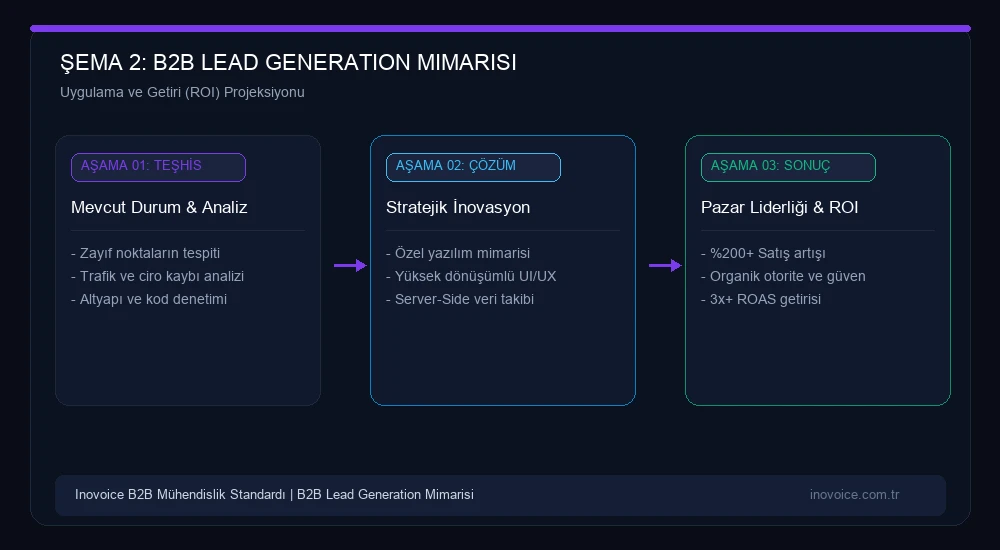 B2B Lead Generation: Web Sitenizi 7/24 Nitelikli Müşteri Adayı Toplayan Bir Satış Temsilcisine Dönüştürün Büyüme ve Yatırım Getirisi Modeli