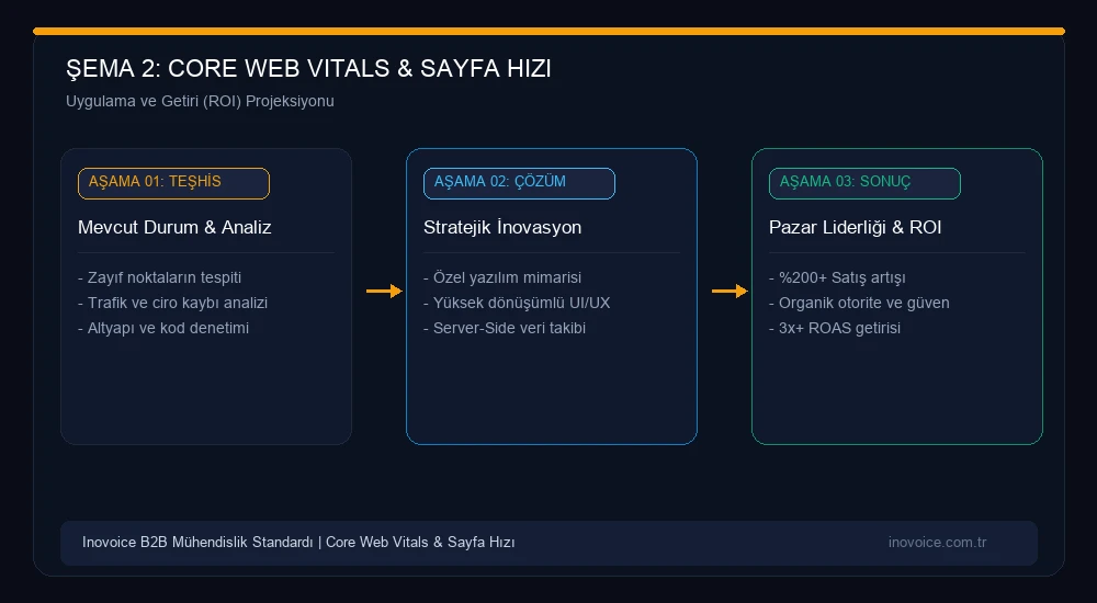 Core Web Vitals ve Sayfa Hızı: LCP, INP ve CLS Metriklerinin Google Sıralamalarına ve Ciroya Etkisi Büyüme ve Yatırım Getirisi Modeli