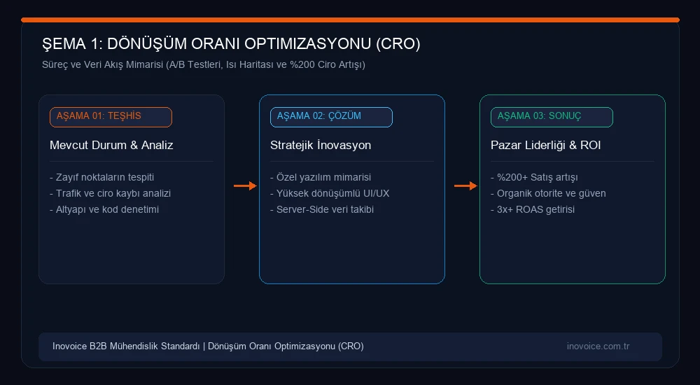 Dönüşüm Oranı Optimizasyonu (CRO) Rehberi: Reklam Bütçesini Artırmadan Satışları %200 Büyütme Stratejik Süreç ve Veri Akış Mimarisi