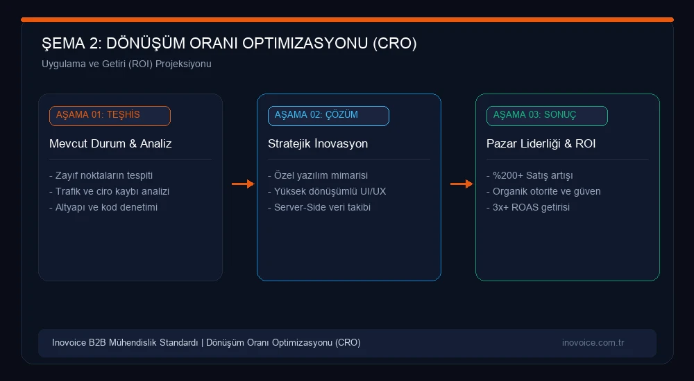 Dönüşüm Oranı Optimizasyonu (CRO) Rehberi: Reklam Bütçesini Artırmadan Satışları %200 Büyütme Büyüme ve Yatırım Getirisi Modeli