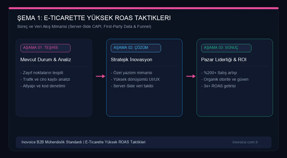 E-Ticarette Yüksek ROAS Alma Taktikleri: Server-Side CAPI, First-Party Data ve Dönüşüm Hunisi Stratejik Süreç ve Veri Akış Mimarisi