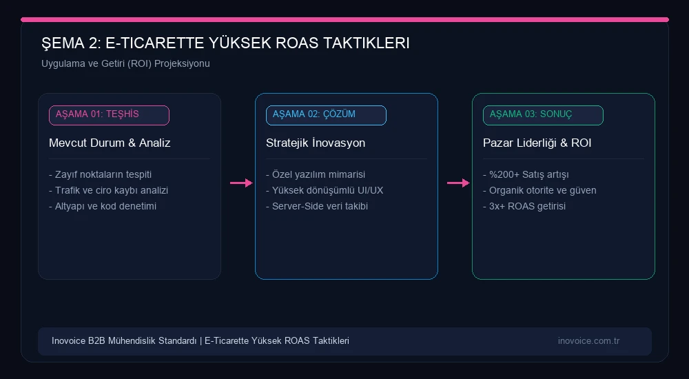 E-Ticarette Yüksek ROAS Alma Taktikleri: Server-Side CAPI, First-Party Data ve Dönüşüm Hunisi Büyüme ve Yatırım Getirisi Modeli