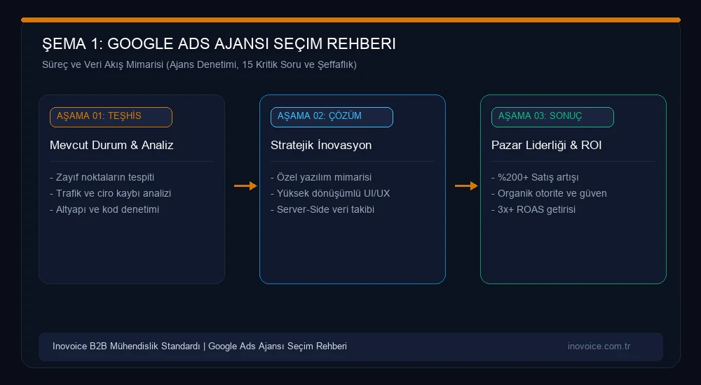 Google Ads Yönetimi İçin Ajans Seçerken Sorulması Gereken 15 Kritik Soru ve Kırmızı Bayraklar Stratejik Süreç ve Veri Akış Mimarisi