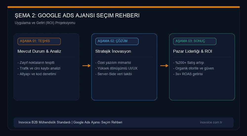 Google Ads Yönetimi İçin Ajans Seçerken Sorulması Gereken 15 Kritik Soru ve Kırmızı Bayraklar Büyüme ve Yatırım Getirisi Modeli