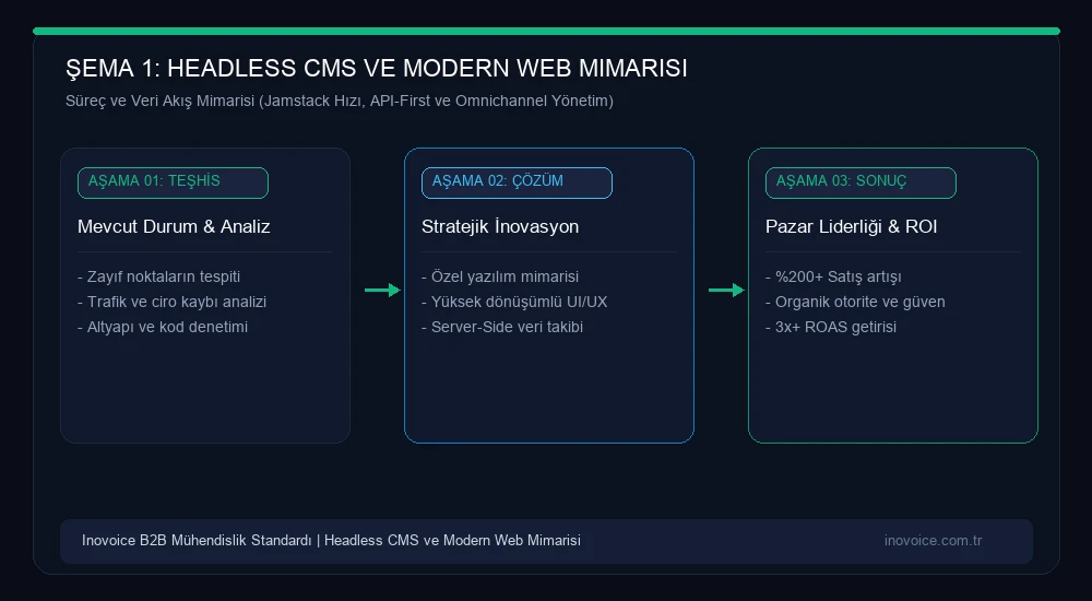 Headless CMS ve Modern Web Mimarisi: Kurumsal Şirketler İçin Hız, Güvenlik ve Omnichannel Yönetim Stratejik Süreç ve Veri Akış Mimarisi