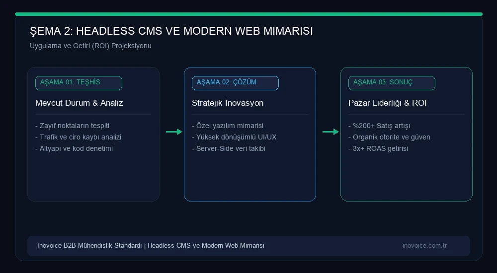 Headless CMS ve Modern Web Mimarisi: Kurumsal Şirketler İçin Hız, Güvenlik ve Omnichannel Yönetim Büyüme ve Yatırım Getirisi Modeli