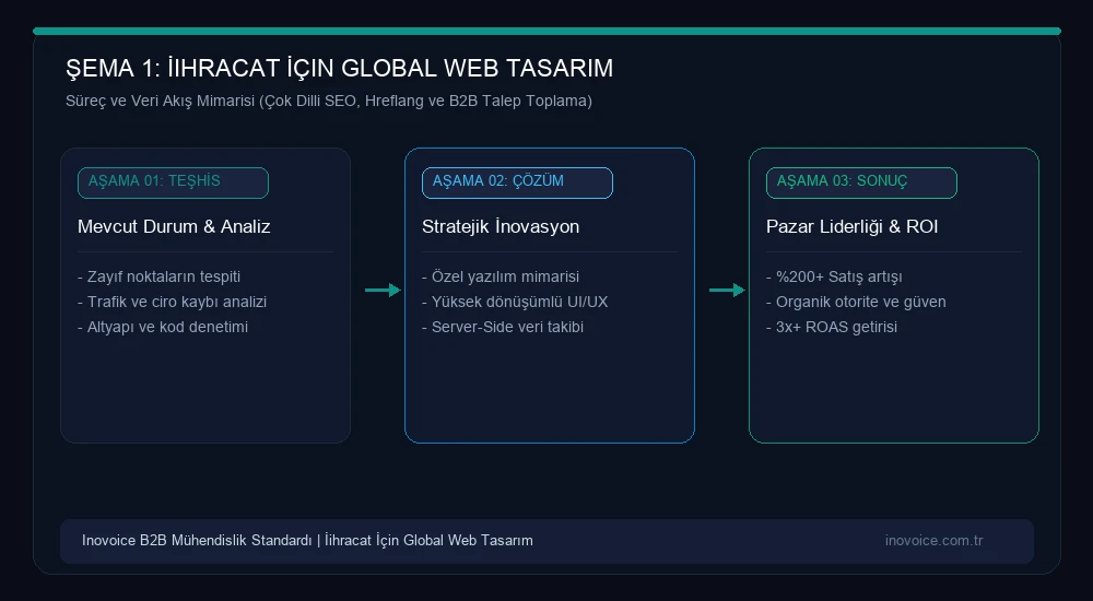 İhracat Yapan Firmalar İçin Çok Dilli (Multilingual) Web Tasarım ve Uluslararası SEO Stratejisi Stratejik Süreç ve Veri Akış Mimarisi