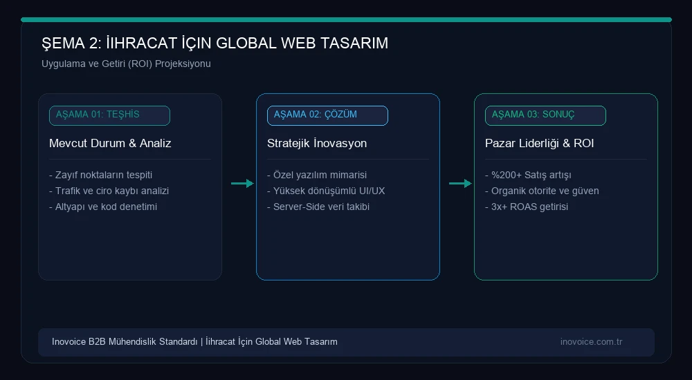 İhracat Yapan Firmalar İçin Çok Dilli (Multilingual) Web Tasarım ve Uluslararası SEO Stratejisi Büyüme ve Yatırım Getirisi Modeli