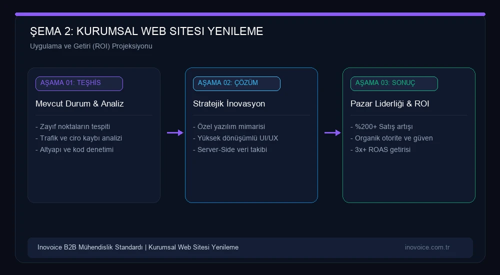 Kurumsal Web Sitesi Yenileme (Redesign) Süreci: Adım Adım Strateji, SEO Koruması ve Kontrol Listesi Büyüme ve Yatırım Getirisi Modeli