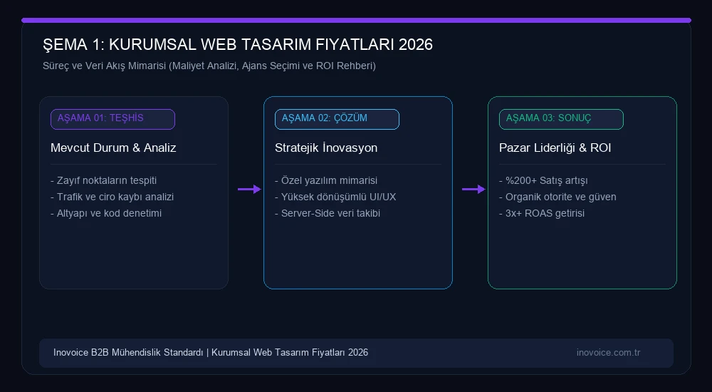 Kurumsal Web Tasarım Fiyatları 2026: Maliyeti Belirleyen Faktörler, Ajans Seçimi ve ROI Rehberi Stratejik Süreç ve Veri Akış Mimarisi
