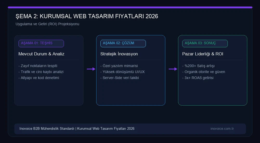 Kurumsal Web Tasarım Fiyatları 2026: Maliyeti Belirleyen Faktörler, Ajans Seçimi ve ROI Rehberi Büyüme ve Yatırım Getirisi Modeli