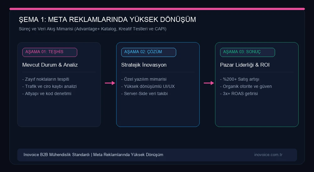 Meta Reklamlarında Yüksek Dönüşüm: Advantage+ Kampanyaları, Dinamik Katalog ve Kreatif Stratejisi Stratejik Süreç ve Veri Akış Mimarisi