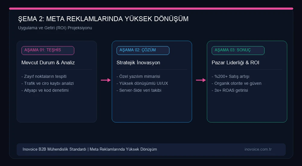 Meta Reklamlarında Yüksek Dönüşüm: Advantage+ Kampanyaları, Dinamik Katalog ve Kreatif Stratejisi Büyüme ve Yatırım Getirisi Modeli