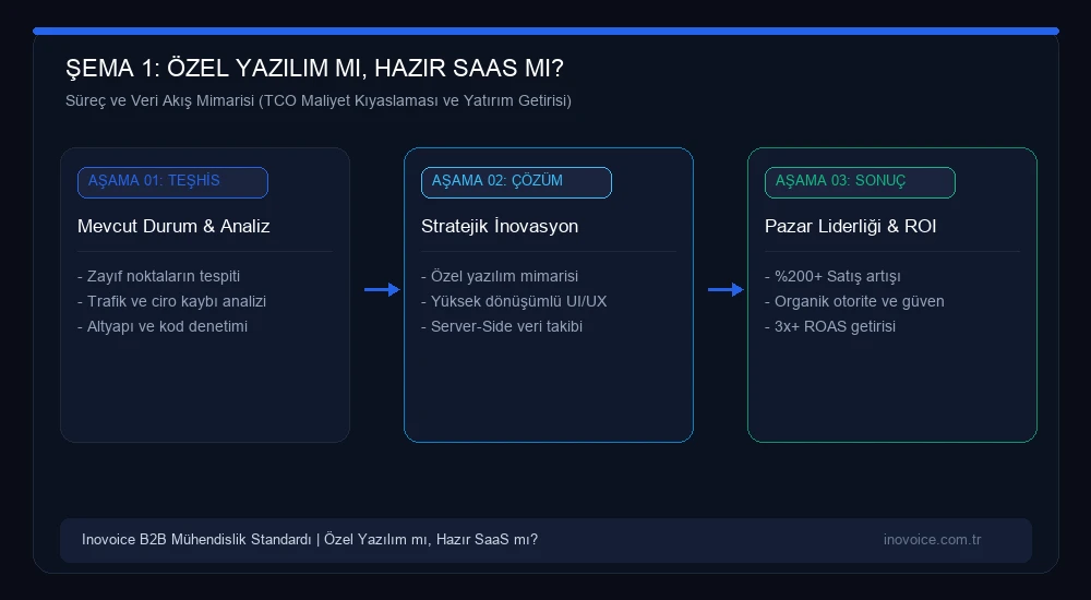 Özel Yazılım mı, Hazır SaaS Paketler mi? Şirketler İçin Karşılaştırma, Riskler ve ROI Analizi Stratejik Süreç ve Veri Akış Mimarisi