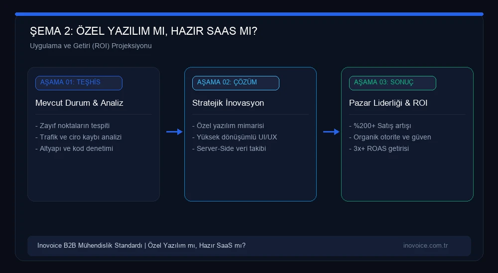 Özel Yazılım mı, Hazır SaaS Paketler mi? Şirketler İçin Karşılaştırma, Riskler ve ROI Analizi Büyüme ve Yatırım Getirisi Modeli