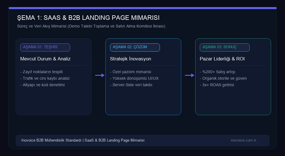 SaaS ve B2B Şirketleri İçin Yüksek Dönüşümlü Açılış Sayfası (Landing Page) Mimarisi: Demo ve Lead Stratejik Süreç ve Veri Akış Mimarisi