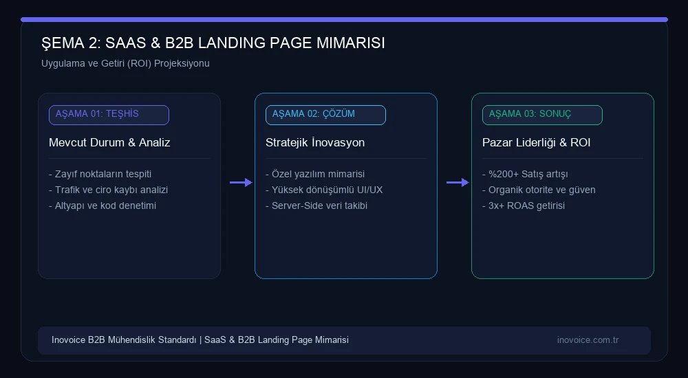 SaaS ve B2B Şirketleri İçin Yüksek Dönüşümlü Açılış Sayfası (Landing Page) Mimarisi: Demo ve Lead Büyüme ve Yatırım Getirisi Modeli