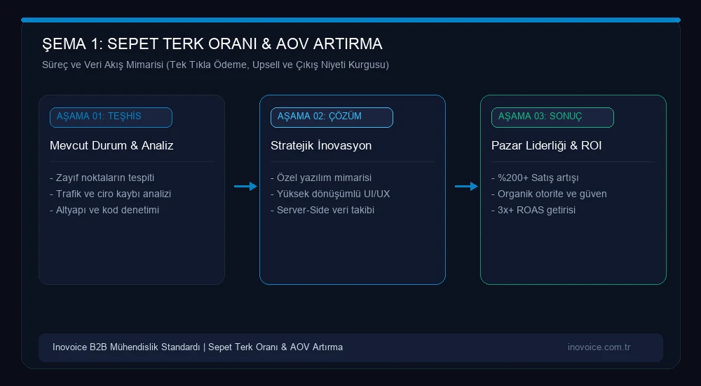 E-Ticarette Sepet Terk Oranını Düşürme ve Ortalama Sepet Tutarını (AOV) Artırma Taktikleri Stratejik Süreç ve Veri Akış Mimarisi
