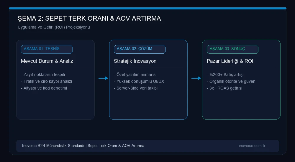 E-Ticarette Sepet Terk Oranını Düşürme ve Ortalama Sepet Tutarını (AOV) Artırma Taktikleri Büyüme ve Yatırım Getirisi Modeli