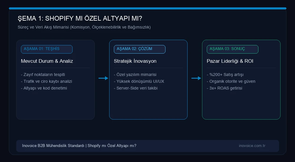 Shopify mı Özel E-Ticaret Altyapısı mı? Büyüyen Markalar İçin Komisyon, Esneklik ve Ölçeklenebilirlik Stratejik Süreç ve Veri Akış Mimarisi