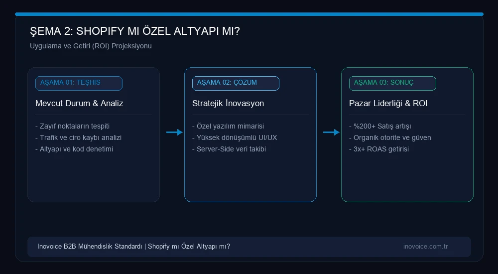 Shopify mı Özel E-Ticaret Altyapısı mı? Büyüyen Markalar İçin Komisyon, Esneklik ve Ölçeklenebilirlik Büyüme ve Yatırım Getirisi Modeli
