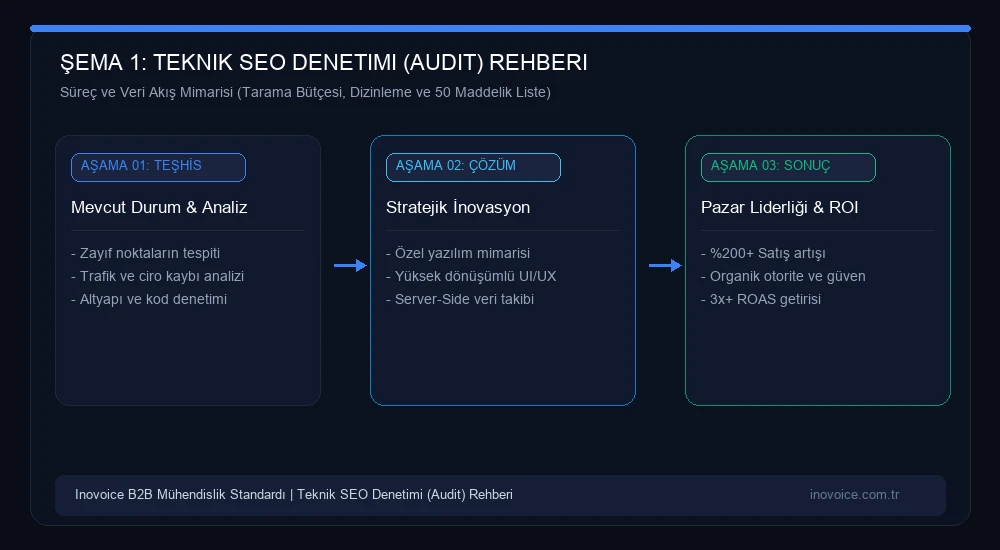 Teknik SEO Denetimi (Audit) Nasıl Yapılır? Kurumsal Siteler İçin 50 Maddelik Kapsamlı Kontrol Listesi Stratejik Süreç ve Veri Akış Mimarisi