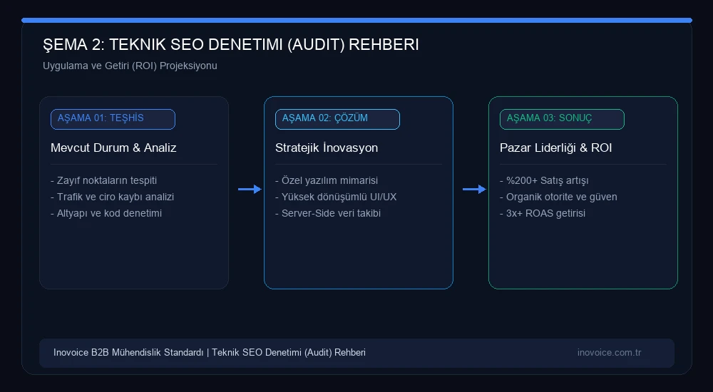 Teknik SEO Denetimi (Audit) Nasıl Yapılır? Kurumsal Siteler İçin 50 Maddelik Kapsamlı Kontrol Listesi Büyüme ve Yatırım Getirisi Modeli