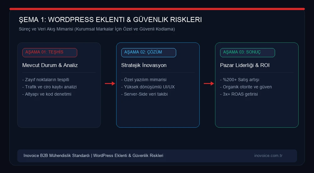 WordPress ve Eklenti Güvenlik Açıkları: Kurumsal Markalar Neden Özel ve Güvenli Altyapıya Geçmeli? Stratejik Süreç ve Veri Akış Mimarisi