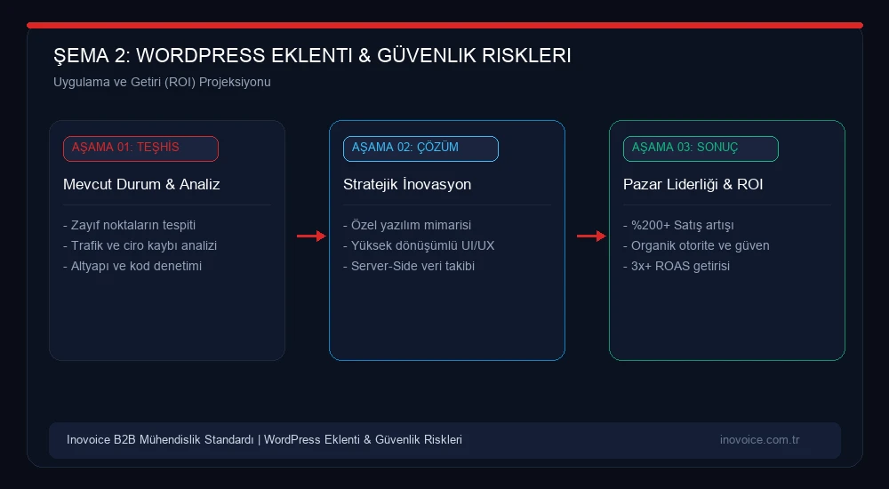 WordPress ve Eklenti Güvenlik Açıkları: Kurumsal Markalar Neden Özel ve Güvenli Altyapıya Geçmeli? Büyüme ve Yatırım Getirisi Modeli